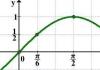 Construction et étude du graphique de la fonction trigonométrique y=sinx dans le tableur MS Excel