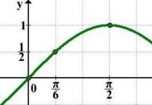 Konstruksjon og studie av grafen til den trigonometriske funksjonen y=sinx i MS Excel-regnearkprosessoren